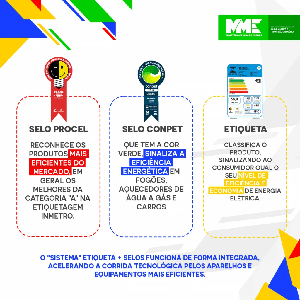 Imagem descrevendo o Selo Procel, que reconhece produtos eficientes. O Selo Conpet, que sinaliza eficácia energética e a Etiqueta que classifica o nível de eficiência e economia.